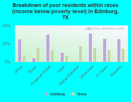 Breakdown of poor residents within races (income below poverty level) in Edinburg, TX