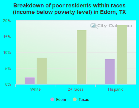 Breakdown of poor residents within races (income below poverty level) in Edom, TX