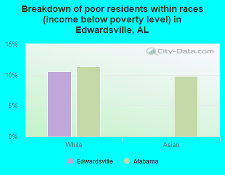 Breakdown of poor residents within races (income below poverty level) in Edwardsville, AL