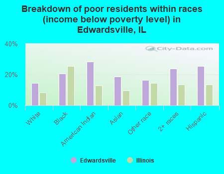 Breakdown of poor residents within races (income below poverty level) in Edwardsville, IL