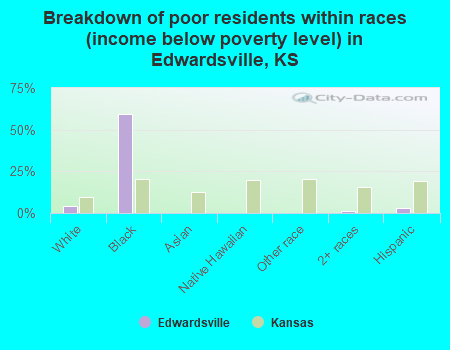 Breakdown of poor residents within races (income below poverty level) in Edwardsville, KS
