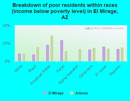 Breakdown of poor residents within races (income below poverty level) in El Mirage, AZ