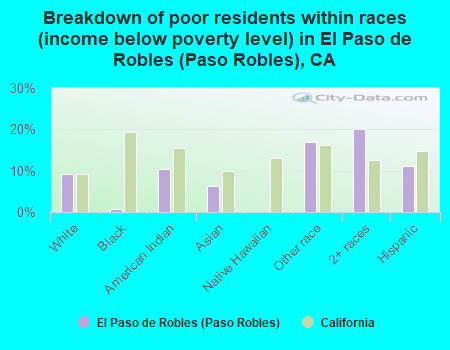 Breakdown of poor residents within races (income below poverty level) in El Paso de Robles (Paso Robles), CA