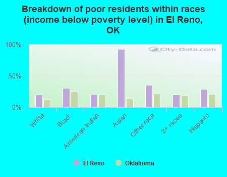Breakdown of poor residents within races (income below poverty level) in El Reno, OK
