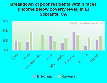 Breakdown of poor residents within races (income below poverty level) in El Sobrante, CA