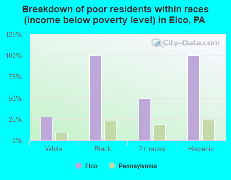 Breakdown of poor residents within races (income below poverty level) in Elco, PA