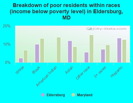 Breakdown of poor residents within races (income below poverty level) in Eldersburg, MD