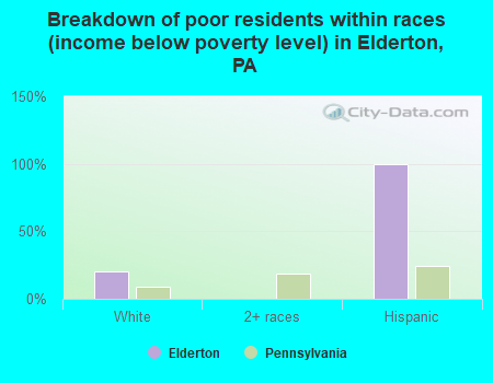 Breakdown of poor residents within races (income below poverty level) in Elderton, PA