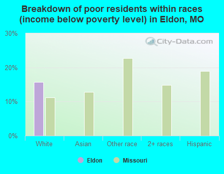 Breakdown of poor residents within races (income below poverty level) in Eldon, MO