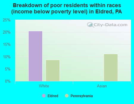 Breakdown of poor residents within races (income below poverty level) in Eldred, PA