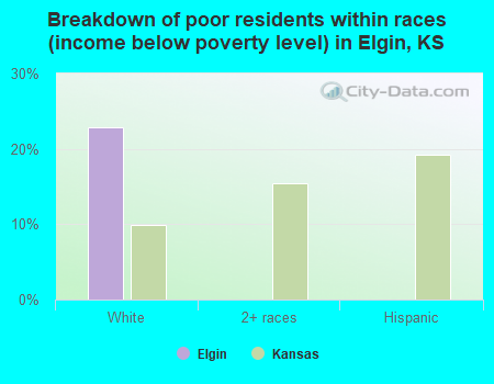 Breakdown of poor residents within races (income below poverty level) in Elgin, KS