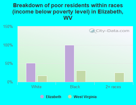 Breakdown of poor residents within races (income below poverty level) in Elizabeth, WV