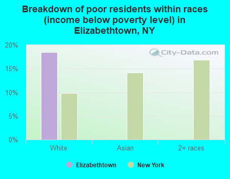 Breakdown of poor residents within races (income below poverty level) in Elizabethtown, NY