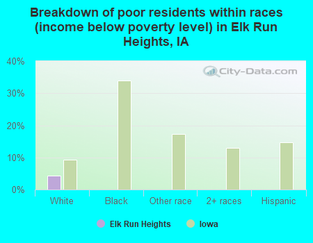 Breakdown of poor residents within races (income below poverty level) in Elk Run Heights, IA