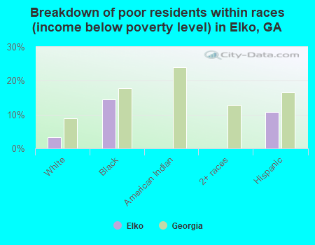 Breakdown of poor residents within races (income below poverty level) in Elko, GA