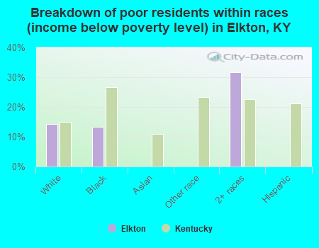 Breakdown of poor residents within races (income below poverty level) in Elkton, KY