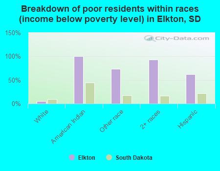 Breakdown of poor residents within races (income below poverty level) in Elkton, SD