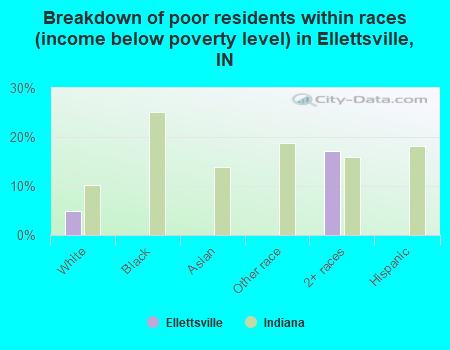 Breakdown of poor residents within races (income below poverty level) in Ellettsville, IN