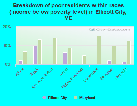 Breakdown of poor residents within races (income below poverty level) in Ellicott City, MD