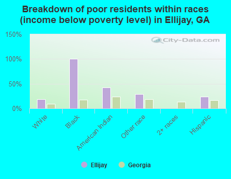 Breakdown of poor residents within races (income below poverty level) in Ellijay, GA