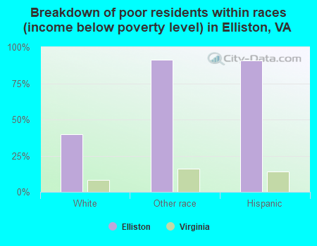 Breakdown of poor residents within races (income below poverty level) in Elliston, VA