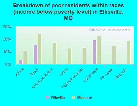 Breakdown of poor residents within races (income below poverty level) in Ellisville, MO