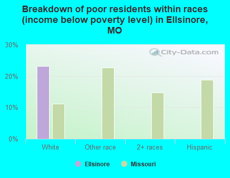 Breakdown of poor residents within races (income below poverty level) in Ellsinore, MO