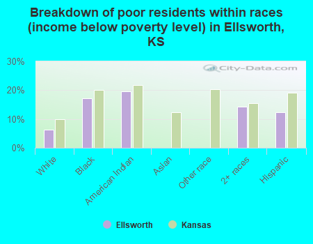 Breakdown of poor residents within races (income below poverty level) in Ellsworth, KS
