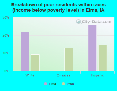 Breakdown of poor residents within races (income below poverty level) in Elma, IA