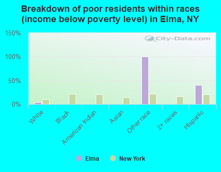 Breakdown of poor residents within races (income below poverty level) in Elma, NY