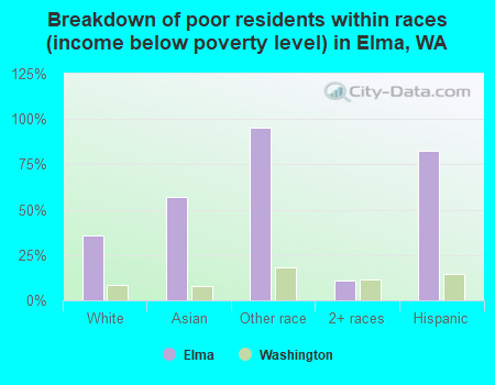 Breakdown of poor residents within races (income below poverty level) in Elma, WA
