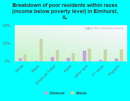 Breakdown of poor residents within races (income below poverty level) in Elmhurst, IL