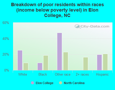 Breakdown of poor residents within races (income below poverty level) in Elon College, NC