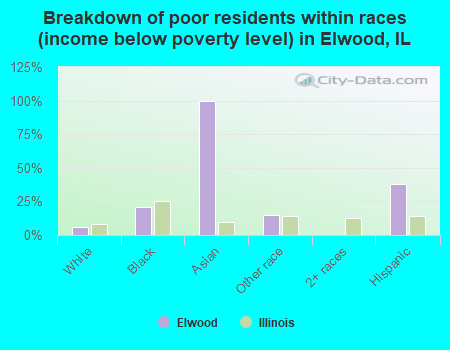 Breakdown of poor residents within races (income below poverty level) in Elwood, IL