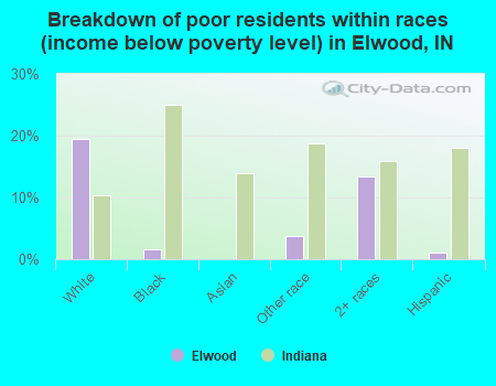 Breakdown of poor residents within races (income below poverty level) in Elwood, IN