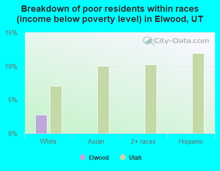 Breakdown of poor residents within races (income below poverty level) in Elwood, UT