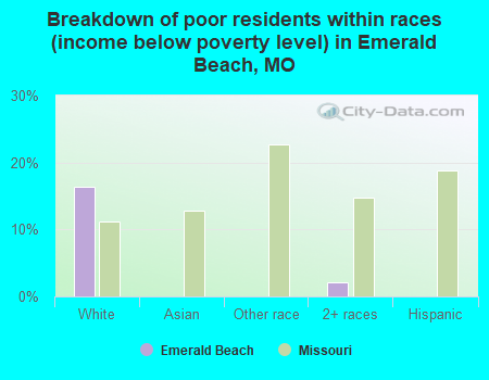 Breakdown of poor residents within races (income below poverty level) in Emerald Beach, MO