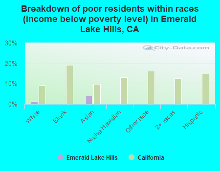 Breakdown of poor residents within races (income below poverty level) in Emerald Lake Hills, CA
