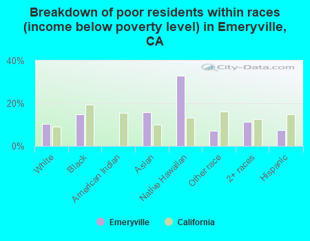Breakdown of poor residents within races (income below poverty level) in Emeryville, CA