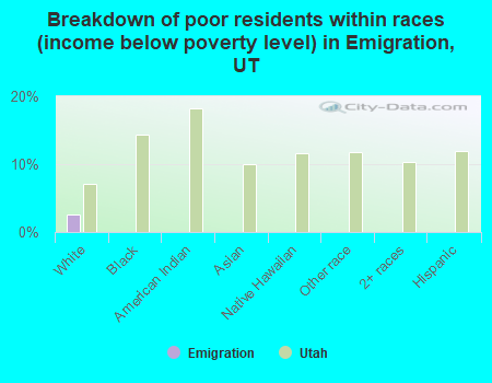 Breakdown of poor residents within races (income below poverty level) in Emigration, UT
