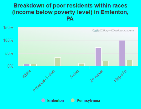 Breakdown of poor residents within races (income below poverty level) in Emlenton, PA