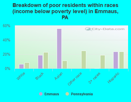 Breakdown of poor residents within races (income below poverty level) in Emmaus, PA