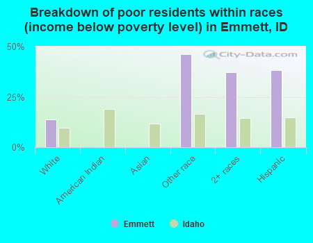 Breakdown of poor residents within races (income below poverty level) in Emmett, ID