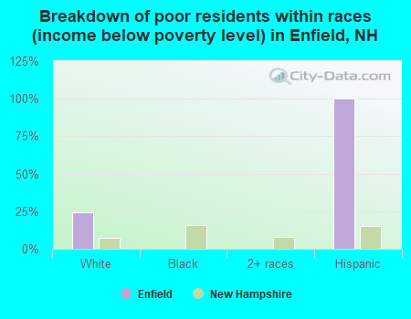 Breakdown of poor residents within races (income below poverty level) in Enfield, NH