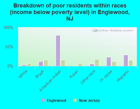 Breakdown of poor residents within races (income below poverty level) in Englewood, NJ