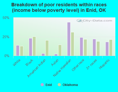 Breakdown of poor residents within races (income below poverty level) in Enid, OK