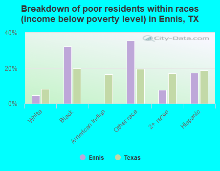 Breakdown of poor residents within races (income below poverty level) in Ennis, TX