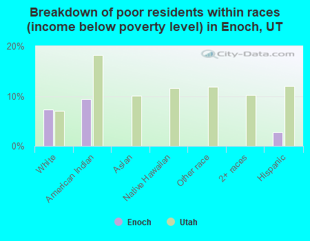Breakdown of poor residents within races (income below poverty level) in Enoch, UT