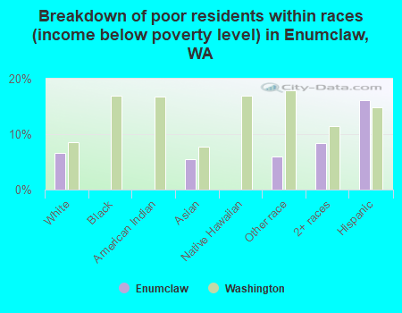 Breakdown of poor residents within races (income below poverty level) in Enumclaw, WA