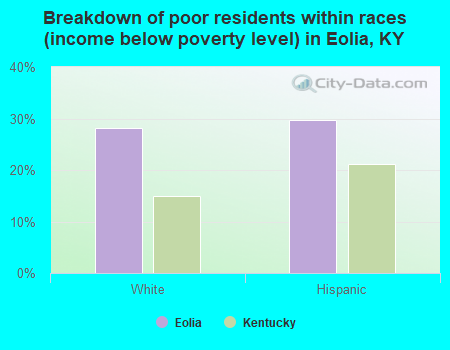 Breakdown of poor residents within races (income below poverty level) in Eolia, KY